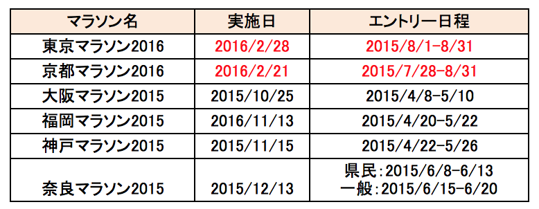 東京マラソン_エントリー日程