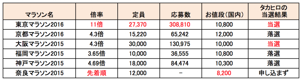 東京マラソンエントリー日程 倍率 参加費