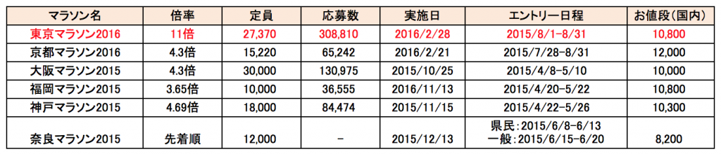 東京マラソン エントリー 参加費