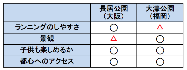 長居公園 大濠公園 比較