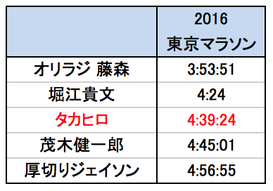 東京マラソン 芸能人