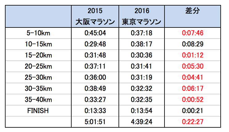 フルマラソン タイム 短縮