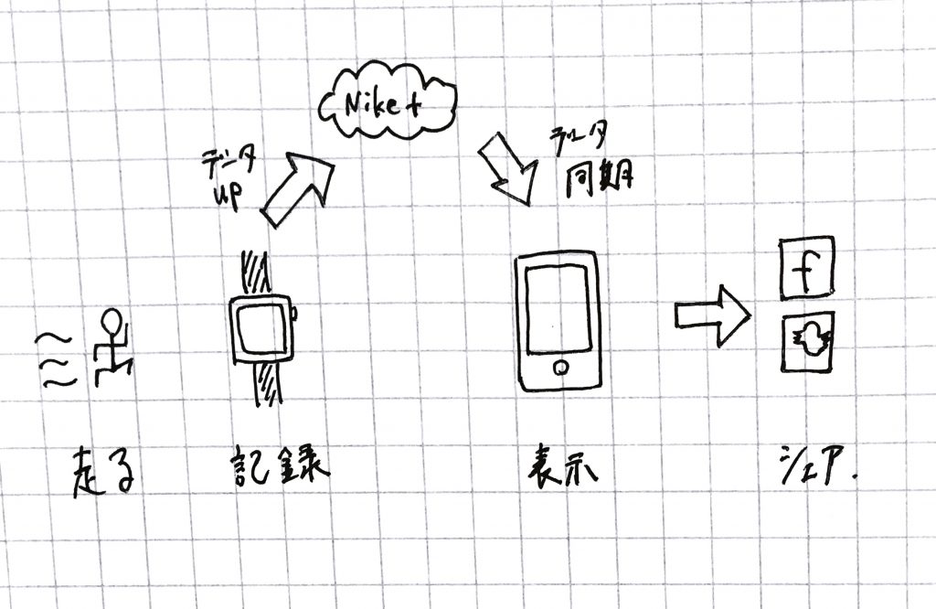 アップルウォッチ,apple,applewatch,iPhone,アップルウォッチ3